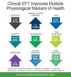 EFT supports cortisol reduction